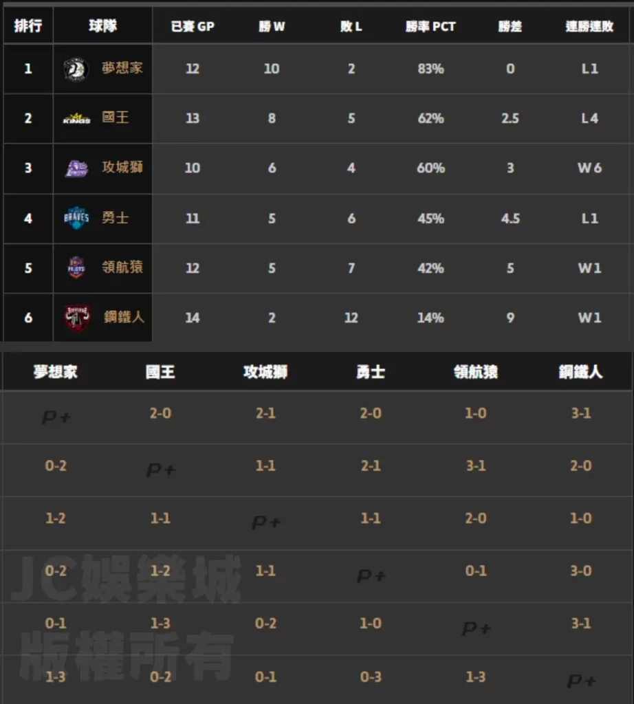 PLG台灣職籃球隊戰績一覽表