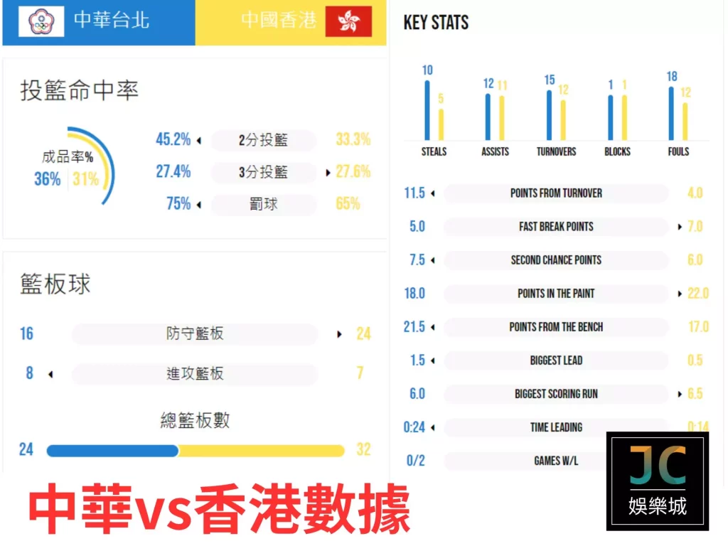 亞洲盃籃球名單中華vs香港